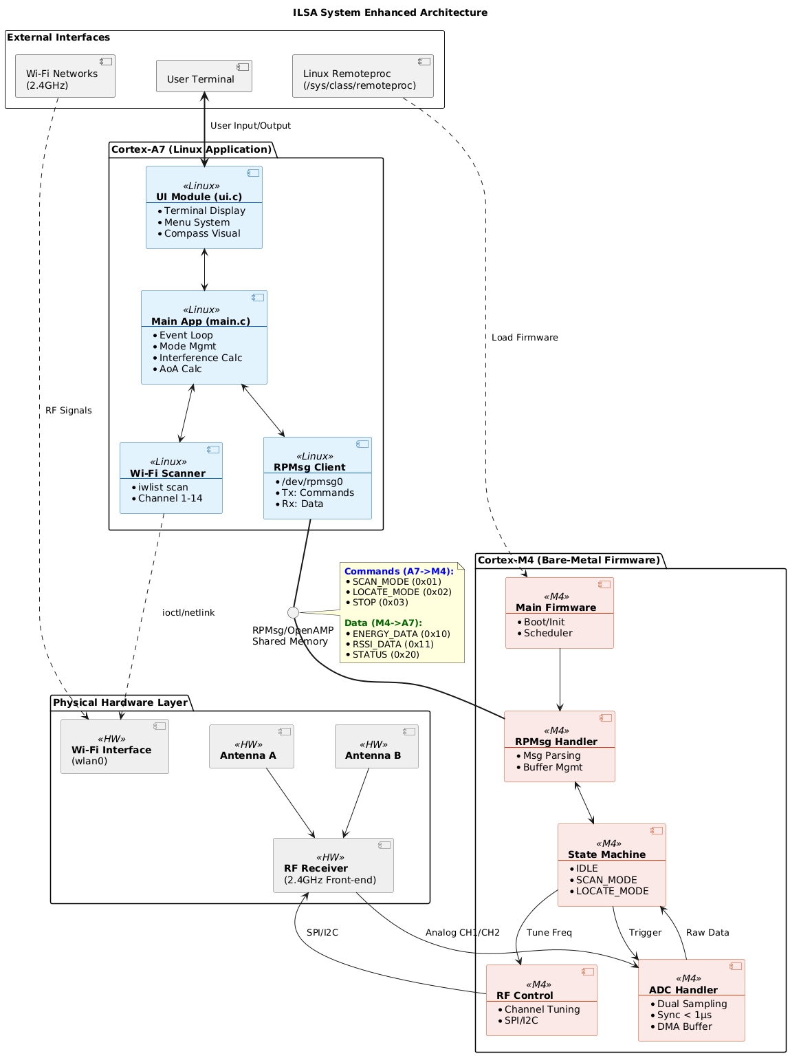 ILSA System Architecture